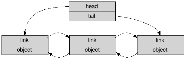 here is an example of a linked list