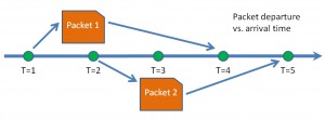 Timeline depicting delayed execution of actions from arriving packets