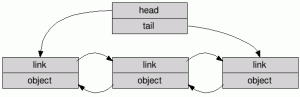Diagram of memory layout for a doubly-linked list created using C++ Coho library