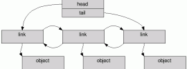 Diagram of memory layout for a doubly-linked list created using C++ STL library