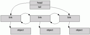 Diagram of memory layout for a doubly-linked list created using C++ STL library