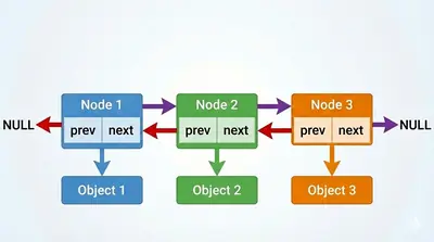 Avoiding game crashes related to linked lists