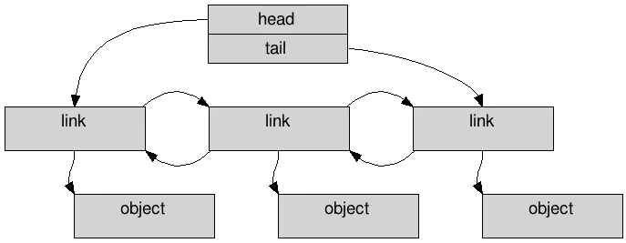 Diagram of memory layout for a doubly-linked list created using C++ STL library